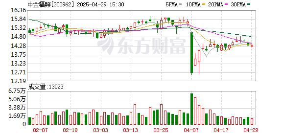 万生优配 中金辐照一季度归母净利润同比降13.5%至2580万元