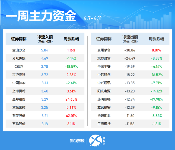 掌上乾坤 一周牛熊股丨25股周涨超30%，这只军工股周涨幅居首