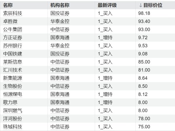 深金优配 机构本周首次青睐109只个股