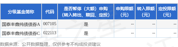 火牛网 公告速递：国泰丰鑫纯债债券基金暂停大额申购、定期定额投资及转换转入业务