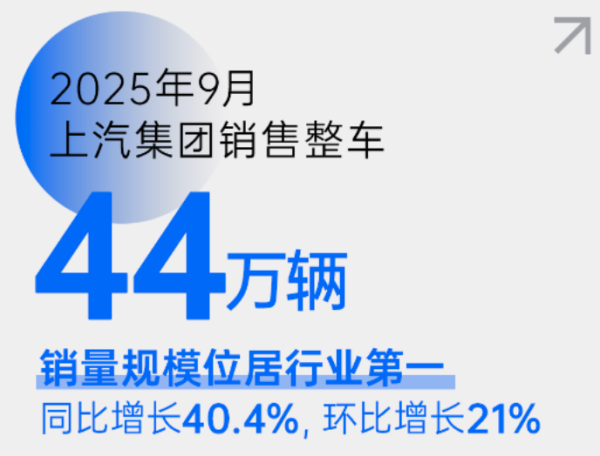 创利配资 上汽重夺销冠，做对了什么？